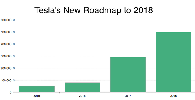  Lộ trình dự đoán đến năm 2018 của Tesla 