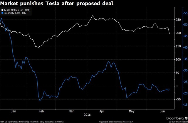  Thị trường vừa giáng một đòn mạnh vào Tesla sau đề xuất mua lại SolarCity của Elon Musk 