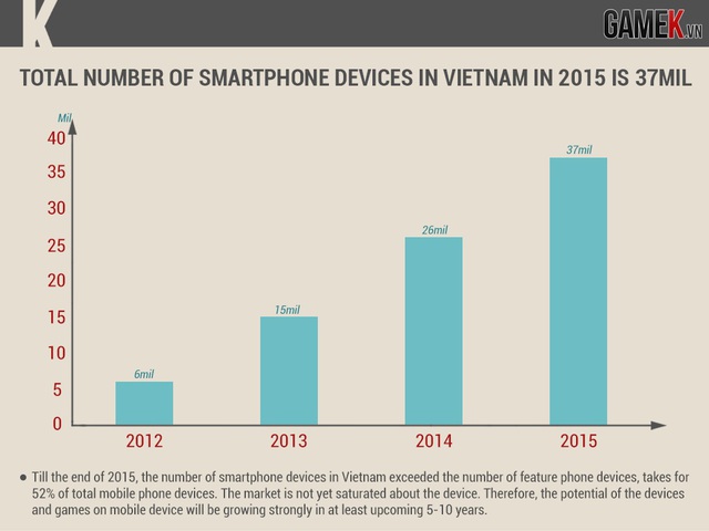 
Biểu đồ số lượng thiết bị smartphone ở Việt Nam
