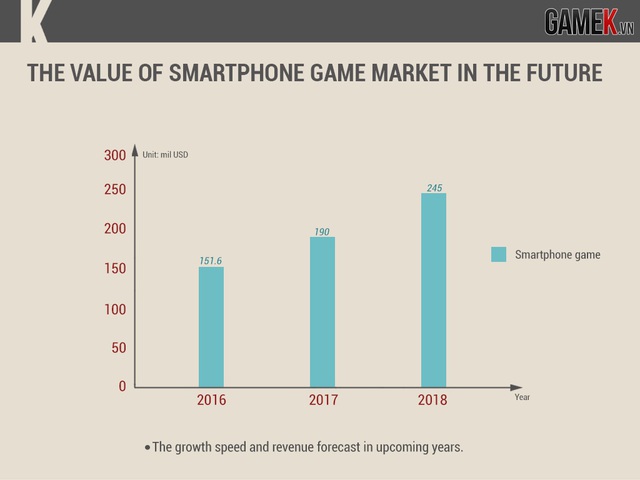 
Giá trị thị trường game smartphone trong giai đoạn năm 2016 - 2018
