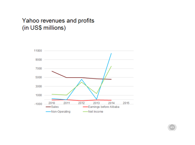  Không tính đến doanh thu từ Alibaba, Yahoo đang thực sự bị thua lỗ 