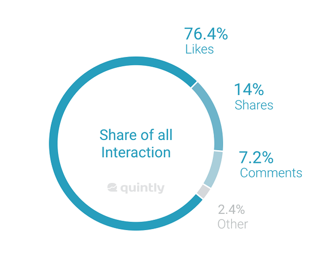 Reactions trên Facebook bị thất sủng khi chỉ đạt 2,4%, trong khi Like đạt tới 76,4% lượt sử dụng.