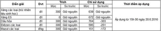  Bảng trích Quỹ bình ổn giá xăng dầu từ 15h hôm nay 