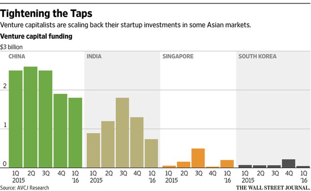  Số lượng vốn đầu tư rót vào một số thị trường lớn ở châu Á như Trung Quốc, Ấn Độ, Singapore và Hàn Quốc đều đang giảm mạnh 