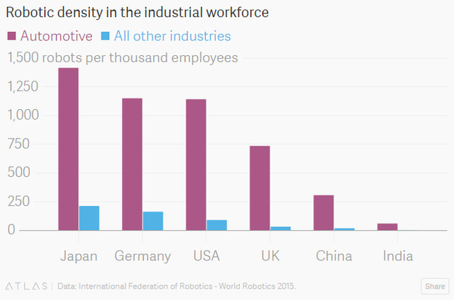 Tỷ lệ sử dụng robot trên 1.000 công nhân tại ngành sản xuất ô tô (đỏ) và các ngành khác (xanh) tại các nước. 