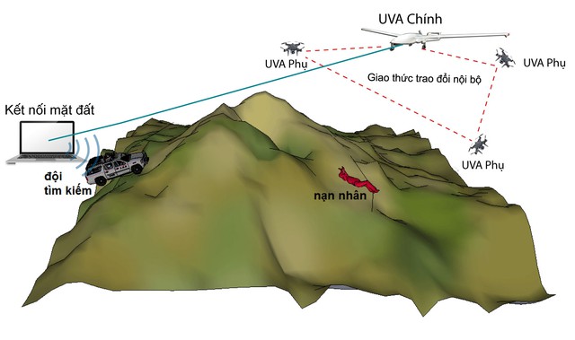  Kịch bản tìm kiếm với mạng các UAV. 