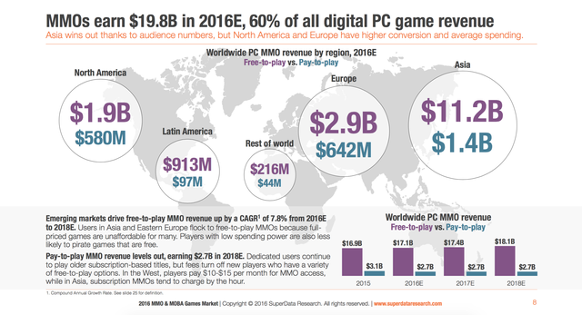 
Doanh thu dự kiến của các game online trên toàn cầu năm 2016, chia theo từng khu vực.
