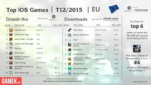 
Top game mobile iOS ở thị trường Châu Âu trong tháng 12/2015
