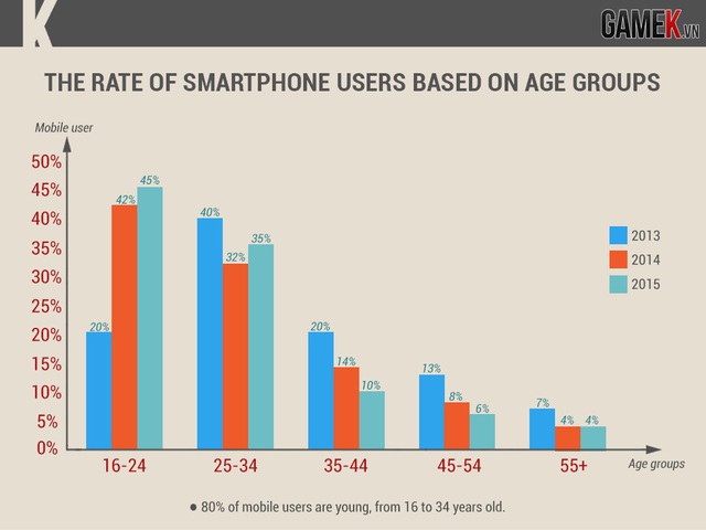 
Biểu đồ tỷ lệ người sử dụng smartphone theo nhóm tuổi
