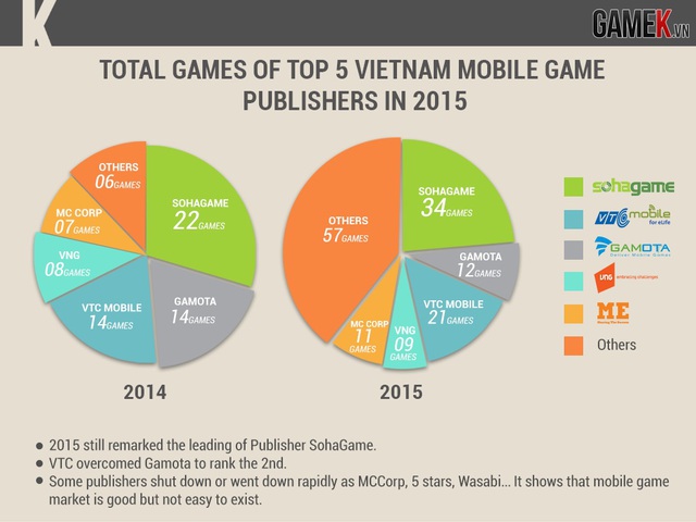 
Top 5 nhà phát hành game mobile Việt Nam trong năm 2015
