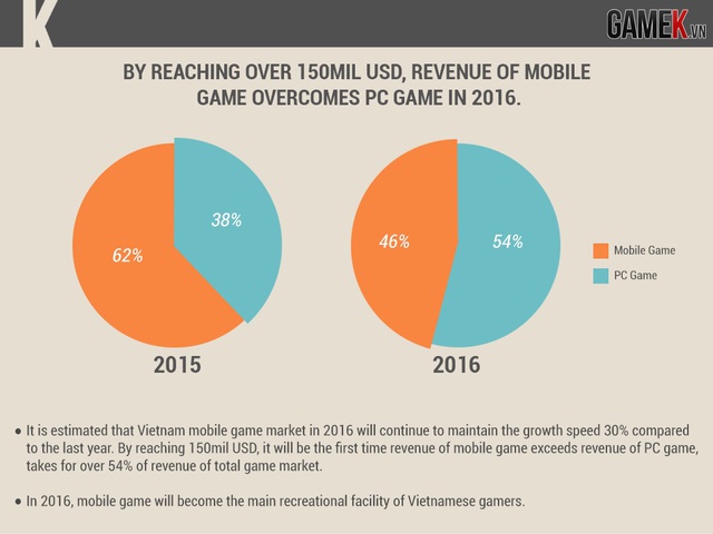 
Với hơn 150 triệu USD, doanh thu game mobile sẽ vượt qua game PC trong năm 2016
