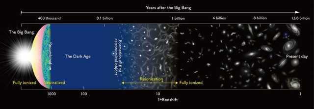  Big Bang là giả thuyết hình thành vũ trụ được tin tưởng nhất. 
