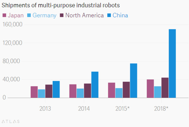  Giao dịch sản phẩm robot công nghiệp tại các nước 