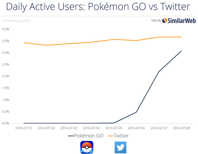 
Số lượng người dùng thường xuyên Pokemon GO cũng tăng chóng mặt, sắp vượt qua Twitter.
