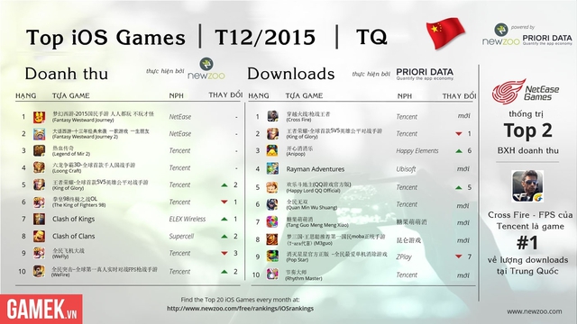 
Top game mobile iOS ở thị trường Trung Quốc trong tháng 12/2015
