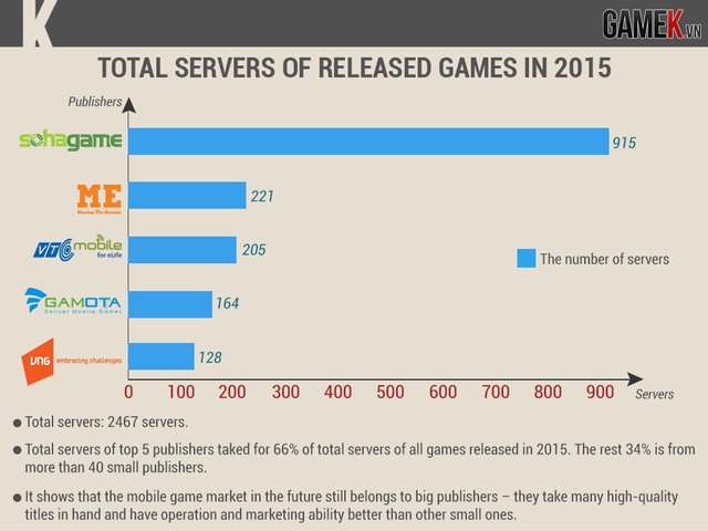 
Tổng lượng máy chủ của các game được phát hành trong năm 2015
