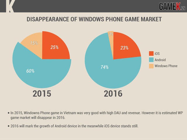 
Sự biến mất của thị trường game Windows Phone
