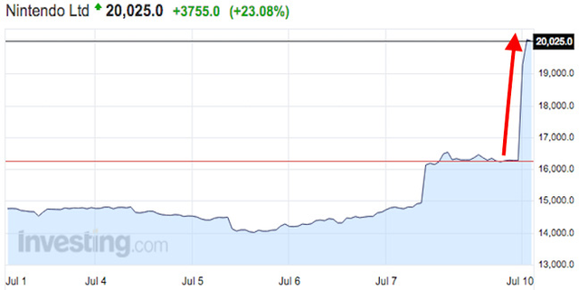 
Cổ phiếu của Nintendo tăng chóng mặt.
