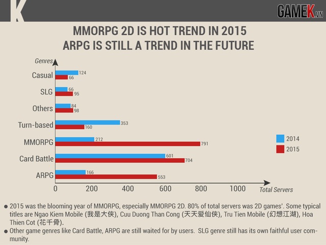 
MMORPG 2D là xu hướng hot trong năm 2015, còn ARPG vẫn đang là xu hướng tiềm năng trong tương lai
