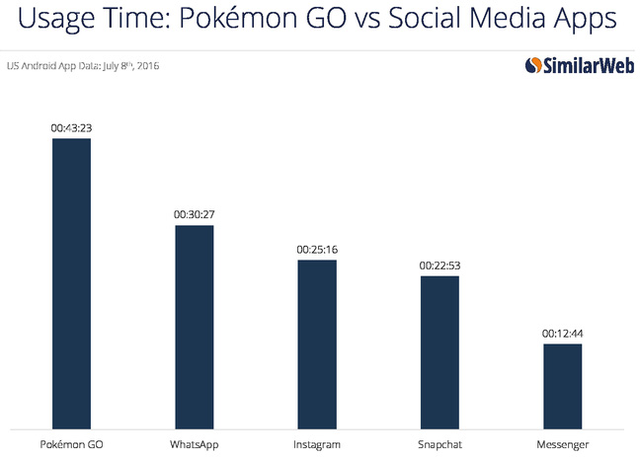 
Còn đây là bảng so sánh thời gian sử dụng trong một ngày của Pokemon GO so với những ứng dụng quen thuộc như Instagram, Snapchat và WhatsApp.
