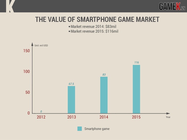 
Biểu đồ giá trị thị trường game smartphone Việt Nam
