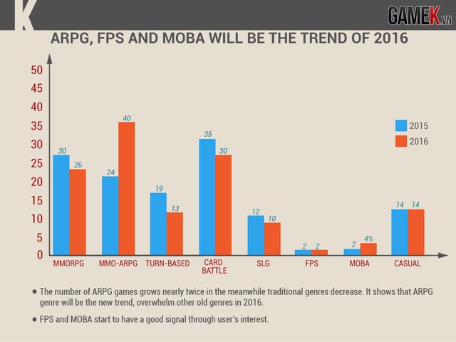 
ARPG, FPS và MOBA sẽ là xu hướng của năm 2016
