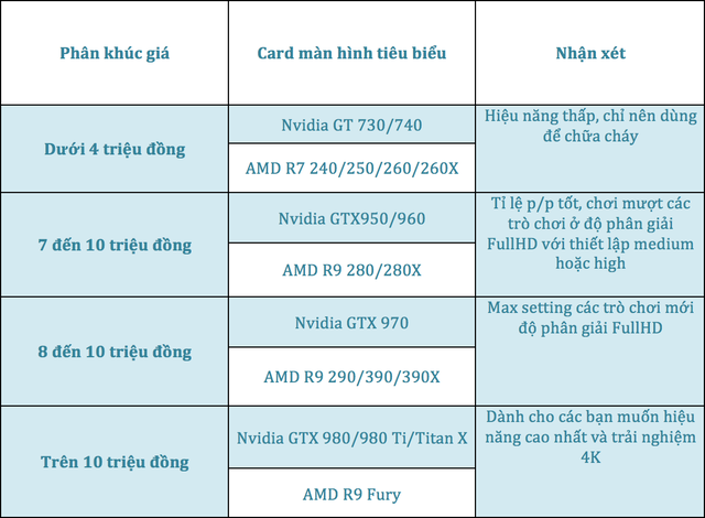
Bảng tổng quan các dòng card phổ biến và phân khúc giá​
