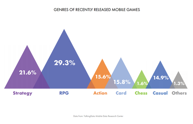 
Tỷ lệ các thể loại game mobile ở Trung Quốc

