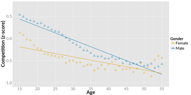 
Biểu đồ thể hiện tỷ lệ giữa độ tuổi game thủ với bản tính cạnh tranh được thực hiện bởi Quantic Foundry
