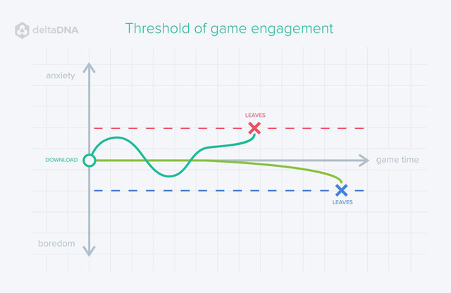 
Biểu đồ thể hiện ngưỡng cửa cam kết của người chơi đối với game
