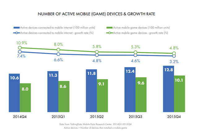 
Số lượng thiết bị game mobile hoạt động và tỷ lệ tăng trưởng ở Trung Quốc
