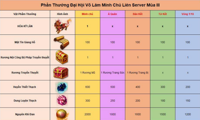 
Ngoài Hỏa Kỳ Lân, giải đấu Võ Lâm Minh Chủ mùa III còn đem đến cho nhân sĩ Mộng Võ Lâm muôn vàn giải thưởng giá trị khác!
