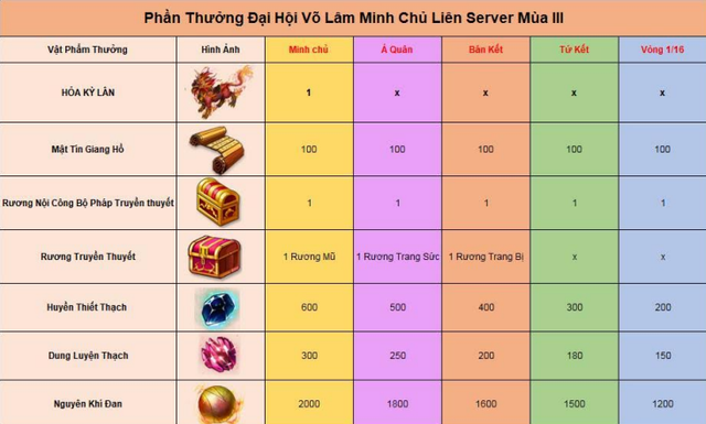 
Mộng Võ Lâm sẽ tặng Hỏa Kỳ Lân cho Tân Võ Lâm Minh Chủ liên server mùa III.
