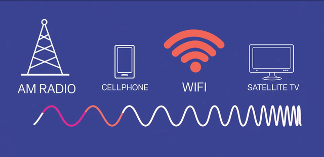  Biểu đồ mô tả bước sóng của Wifi so với các thiết bị khác. 