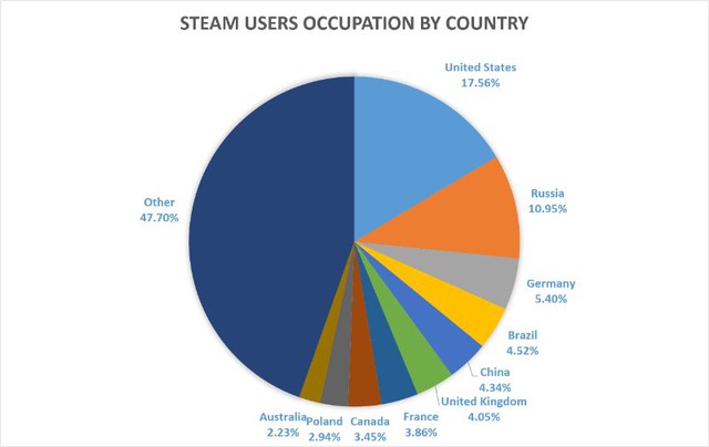 
Tỷ lệ người sử dụng Steam theo từng đất nước trên thế giới
