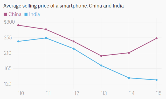  Mức giá bán smartphone trung bình tại Trung Quốc và Ấn Độ 