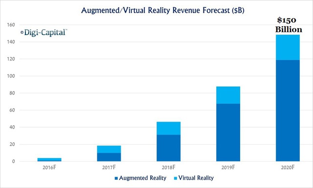 Dự đoán doanh thu từ VR/AR đến năm 2020 (Đơn vị: Tỷ USD)