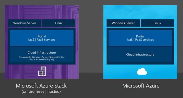  So sánh giữa Microsoft Azure Stack và Microsoft Azure. 