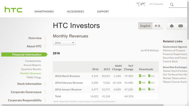  Số liệu báo cáo tài chính Quý I 2016 của HTC. 