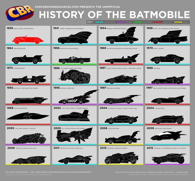 
Lịch sử Batmobile
