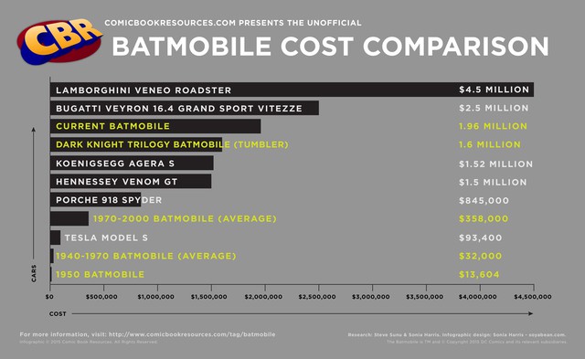 
So sánh giá trị của các chiếc Batmobile
