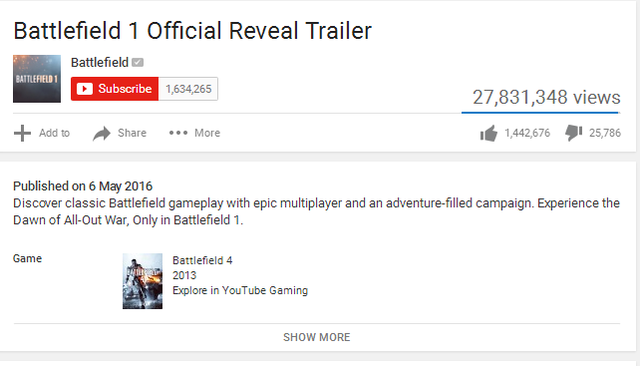
Lượt like lên tới 1,4 triệu đã đưa Battlefield 1 lên dẫn đầu danh sách các video được thích nhiều nhất YouTube.

