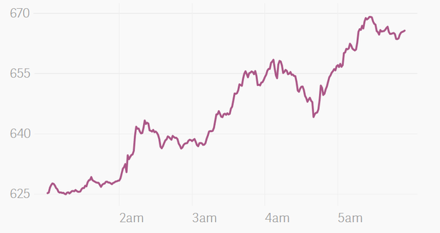  Chỉ trong vài tiếng đồng hồ giá trị của Bitcoin tăng vọt. 