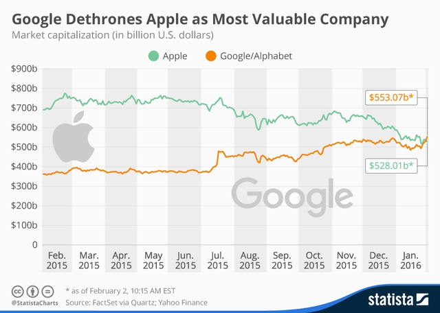 Google đang trên đà thắng thế Apple