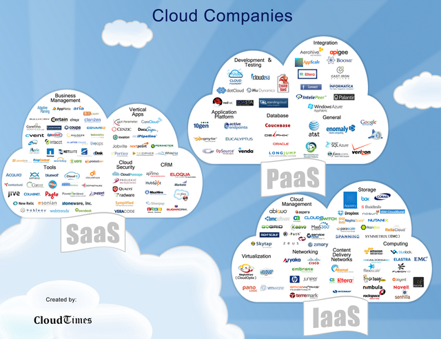 Sơ đồ các công ty cung cấp dịch vụ điện toán đám mây