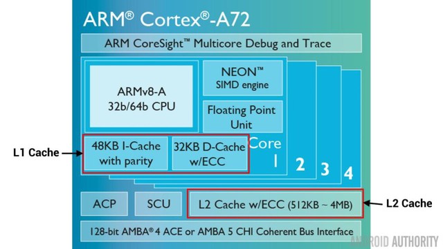  Bộ nhớ đệm L1 và L2 trên chíp ARM Cortex-A72. 