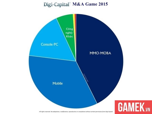 
Tỷ lệ M&A ở các mảng game trong năm 2015

