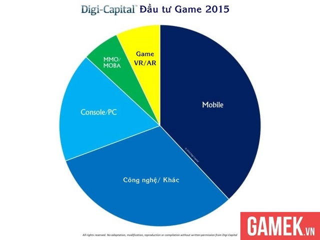 
Tỷ lệ đầu tư vào các mảng game khác nhau trong năm 2015
