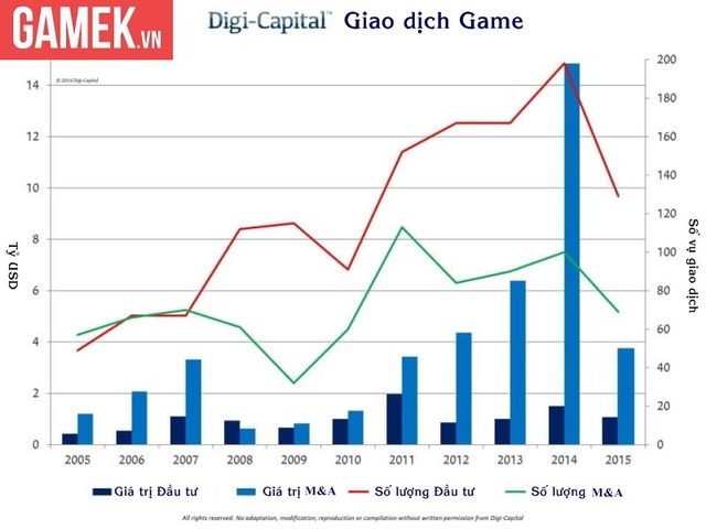 
Biểu đồ thể hiện giá trị thương mại ngành game tụt giảm trong năm 2015
