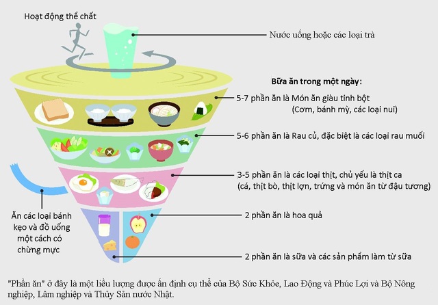  Tiêu chí ăn uống tóm tắt của chính phủ Nhật Bản. 